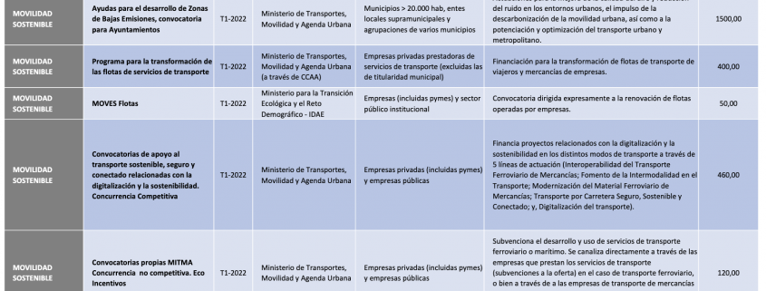 Calendario de próximas convocatorias previstas del Plan de Recuperación (enero-junio de 2022)